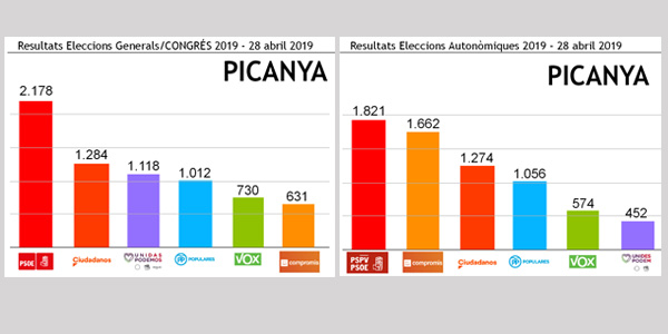 El PSPV-PSOE fou la llista més votada a les eleccions generals i autonòmiques al nostre poble
