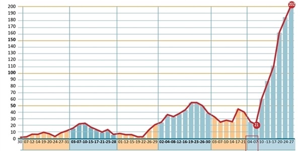 Els positius per coronavirus al nostre poble superen, per primera vegada, la xifra de 200 en l'acumulat dels darrers 14 dies