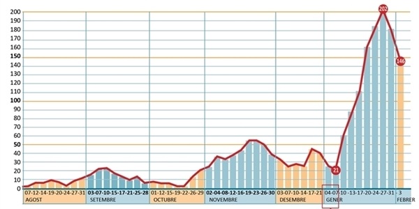 Es manté el descens en el nombre de positius per COVID