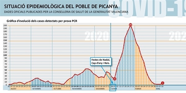 Segons les darreres dades publicades per la Conselleria el nombre de positius per COVID al nostre poble és de tres