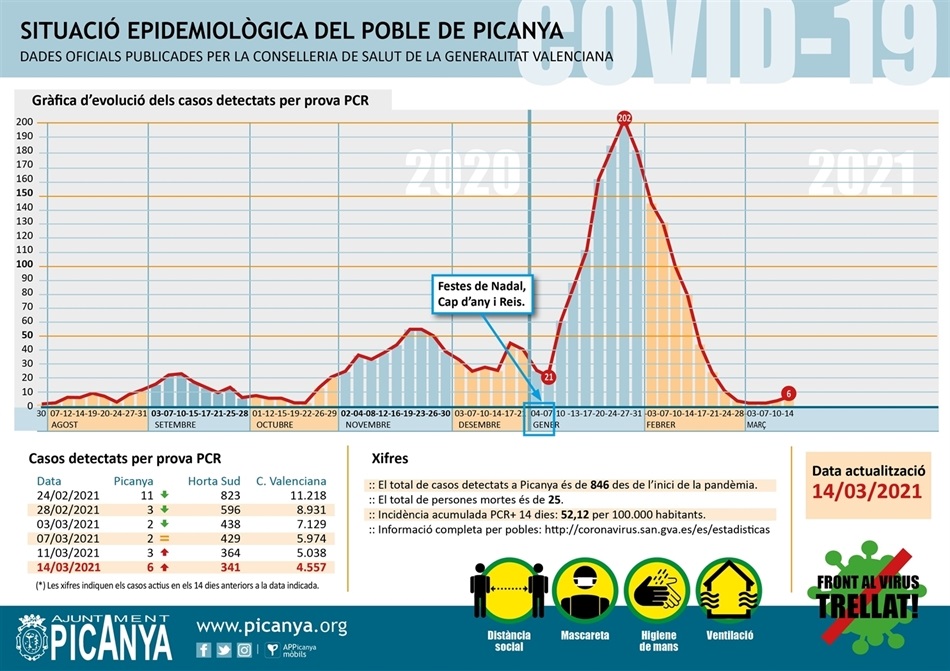 000_casos_actius_PICANYA_2021_03_14