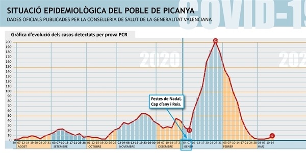 El nombre de positius per COVID ascen a 6 en els darrers 14 dies