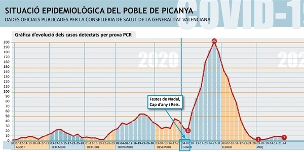 El nombre de positius per COVID baixa molt lleugerament en els darrers 14 dies