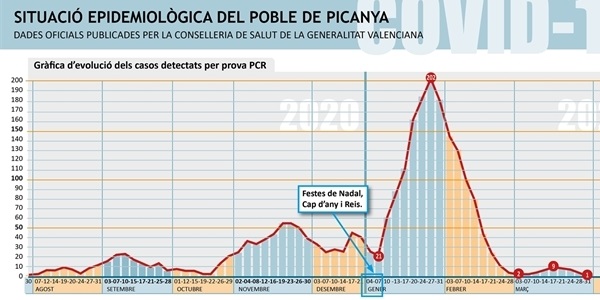 Picanya presenta sols un cas positiu per coronavirus i la incidència més baixa de l'Horta Sud