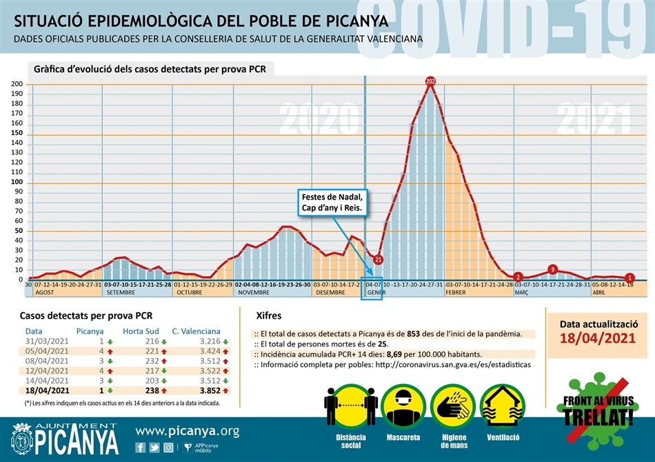 000_casos_actius_PICANYA_2021_04_18