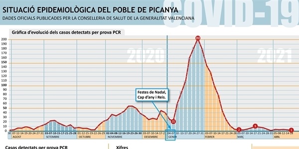 La Conselleria informa de sols un cas positiu per covid en Picanya