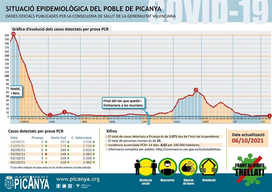 000_casos_actius_PICANYA_2021_10_06