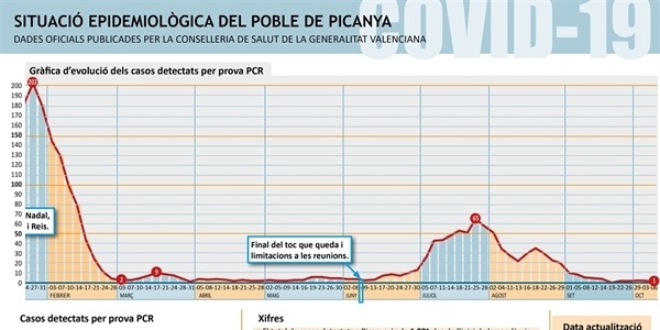 Sols un cas positiu per COVID segons dades oficials de la Generalitat Valenciana