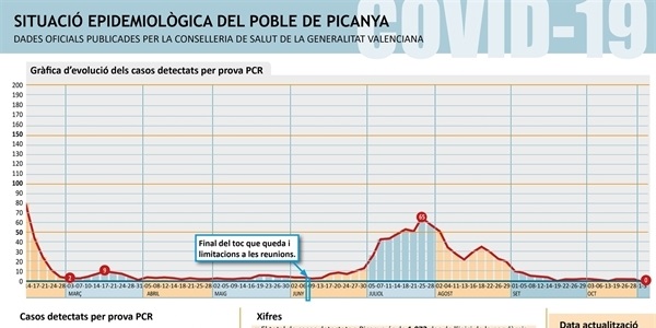 Doble zero en el recompte de positius per COVID