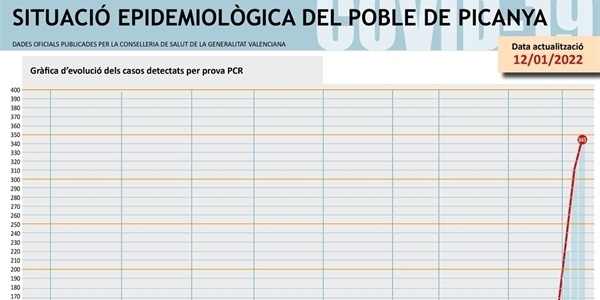 345 casos de COVID diagnosticats al nostre poble en este moment