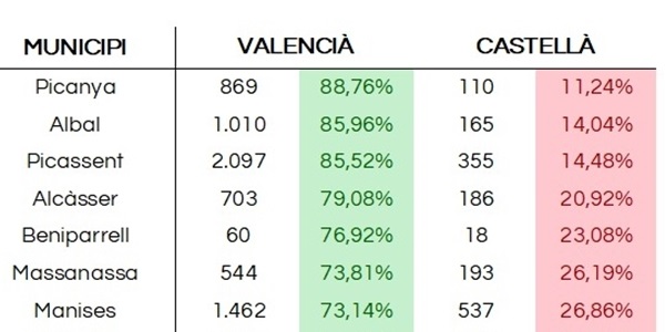 L'ensenyament en valencià és l'opció triada de forma majoritària al nostre poble